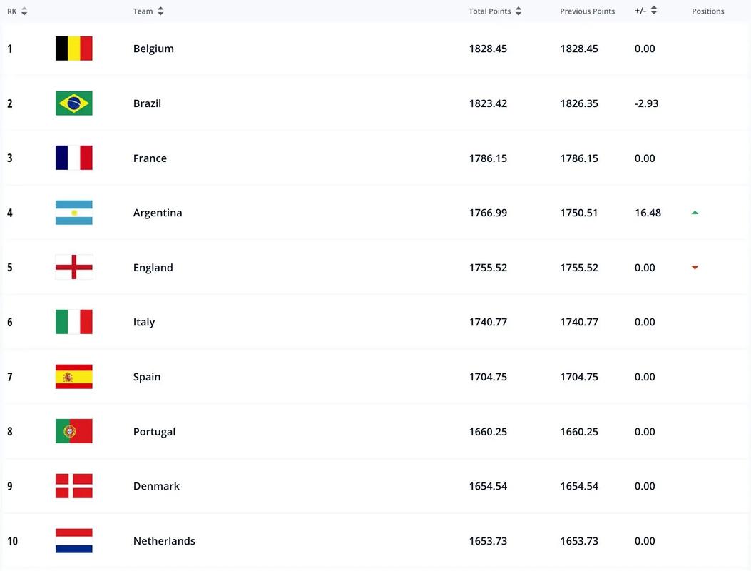 fifa世界排名完整榜单